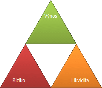 Investiční trojúhelník