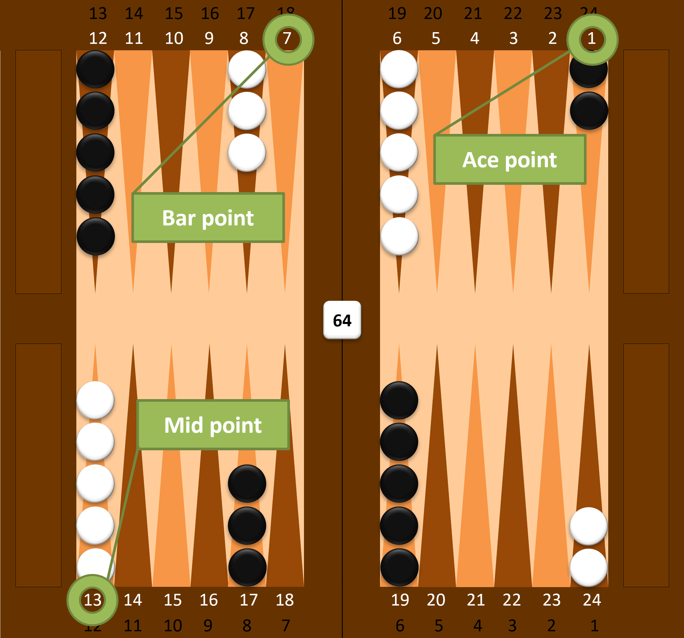 Vrhcáby (Backgammon) – strategické body – ace point, bar point, mid point