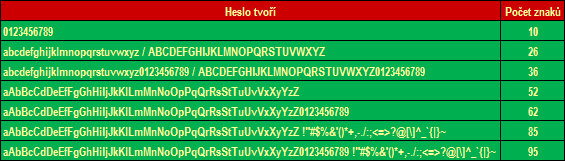 Znaky, které mohou tvořit heslo, a jejich počty