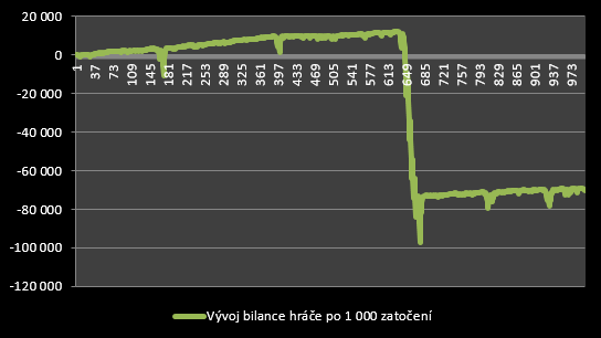 Graf vývoje hráčovy bilance v průběhu celého testu systému Fibonacci