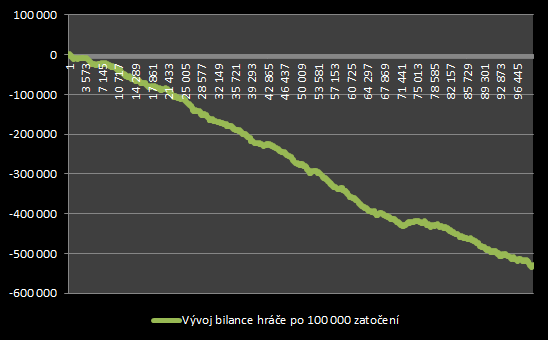 Graf – konečná bilance testu sázky Jamese Bonda (čísla z testu Martingale)