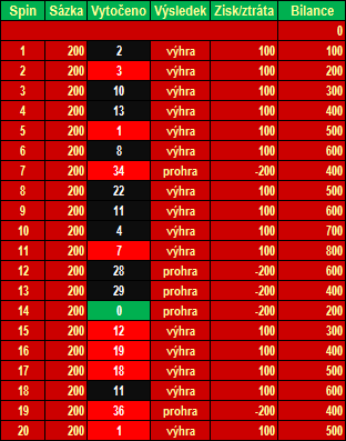 Prvních 20 spinů testu klasické sázky Jamese Bonda (čísla jako u sázky na červenou/černou)