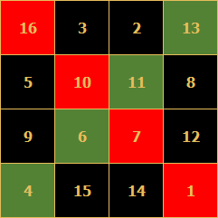 Magický čtverec – součet diagonálních políček je 34