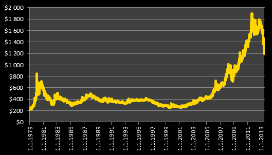 Vývoj ceny zlata v letech 1979 až 2013 (USD)